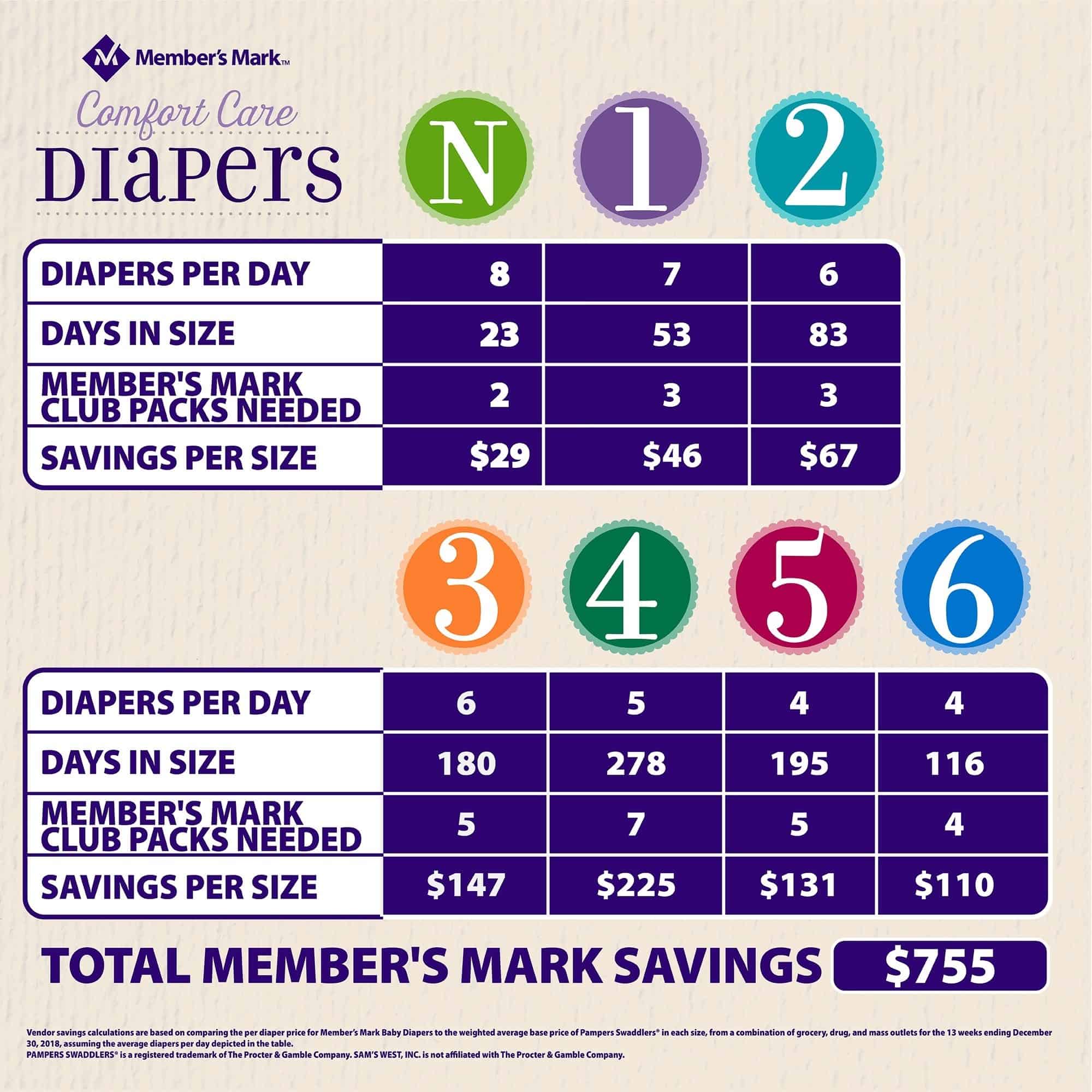 Member’s Mark Premium Baby Diapers